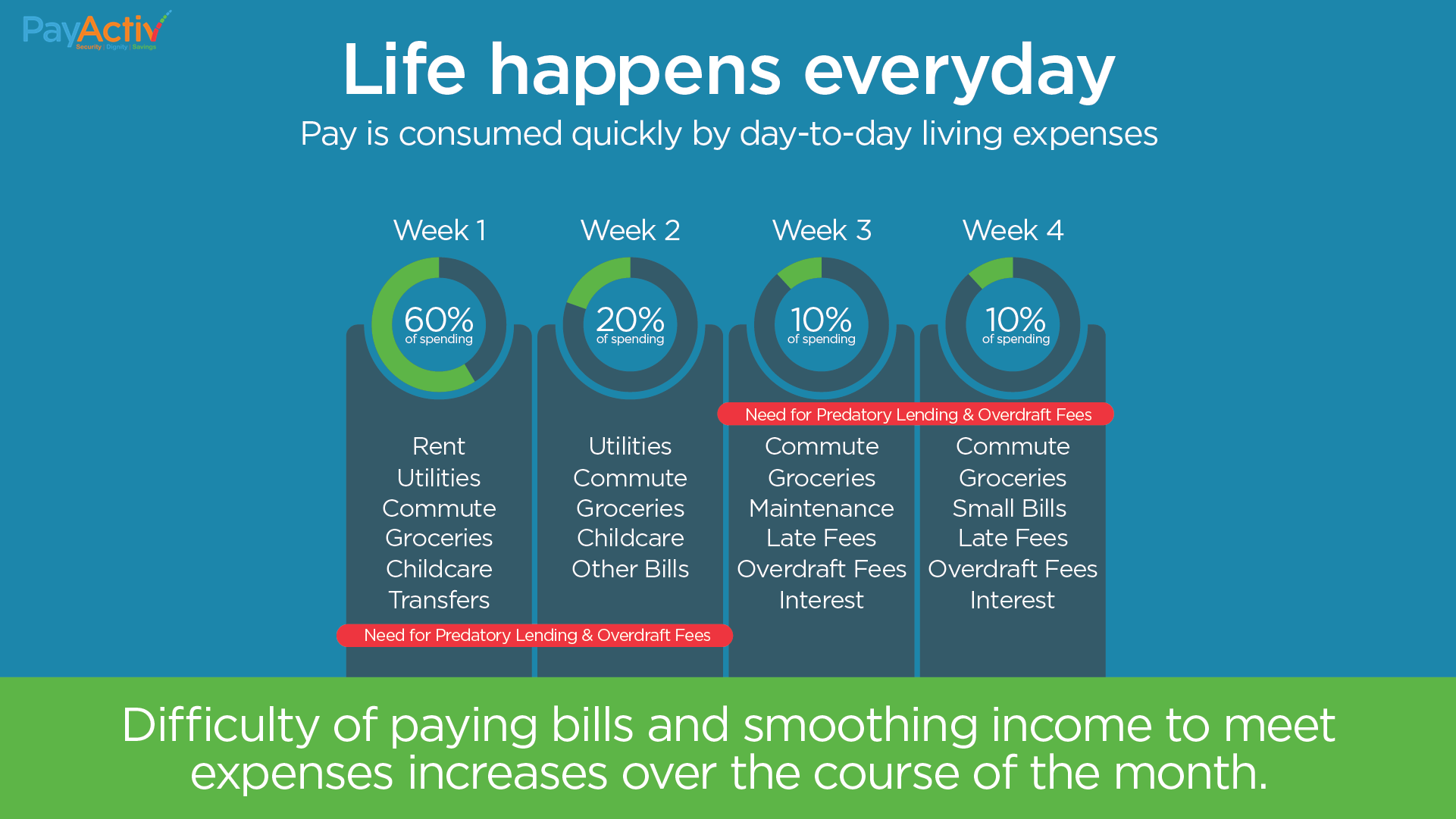 The Cost of WAITING FOR PAY