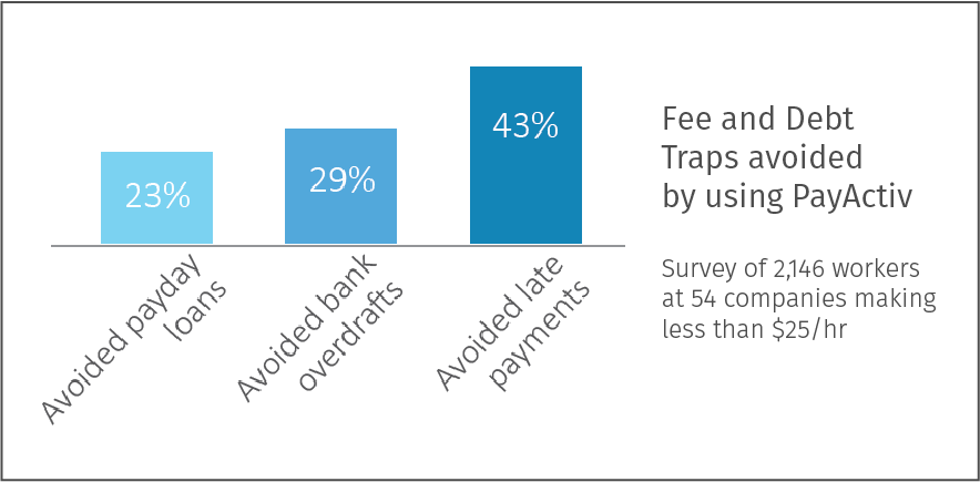 survey-results-fee-debt-avoided