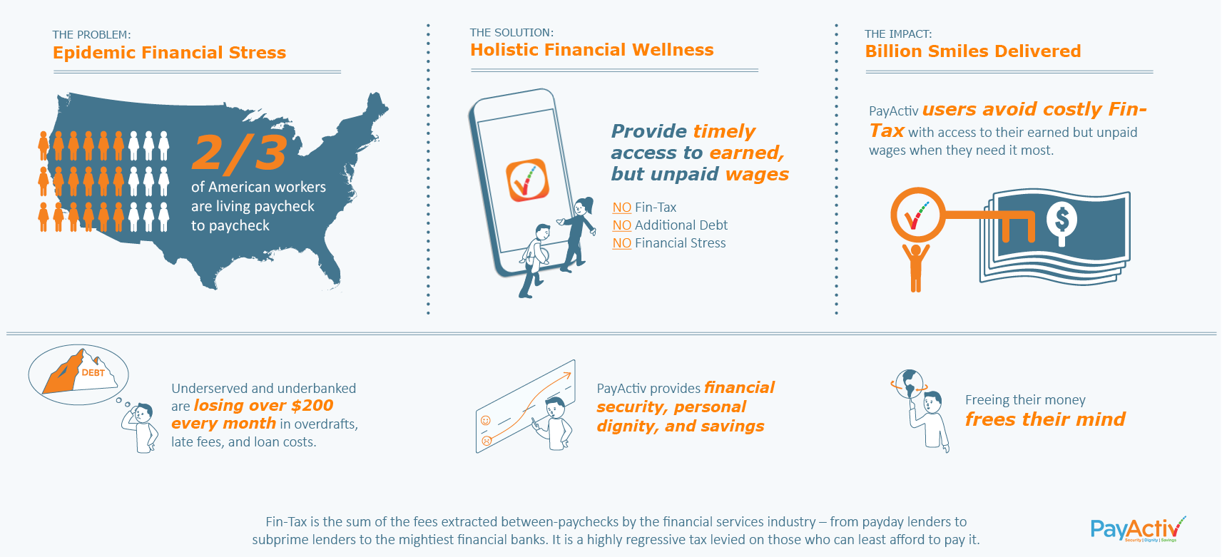 PayActiv Crosses $1 Billion in Processed Funds for Timely Earned Wage Access to the Underserved and Underbanked Workforce