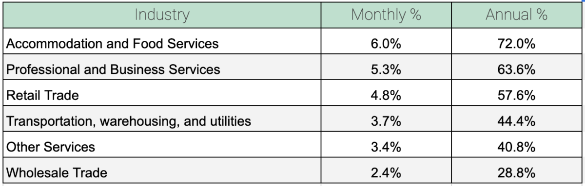 how to calculate turnover rate