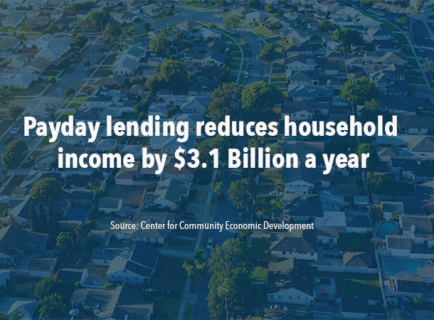 Payday lending reduces household income by $3.1 billion a year.