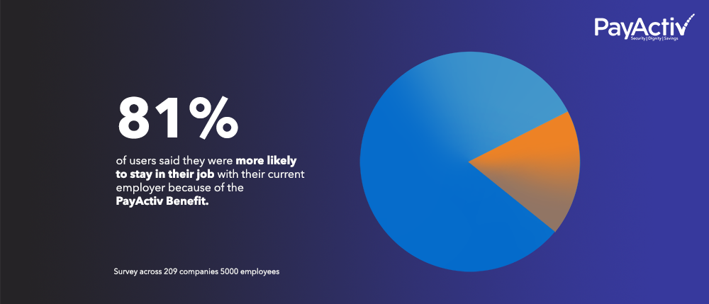 81% say they are more likely to stay in their job with their employer because of the PayActiv Benefit