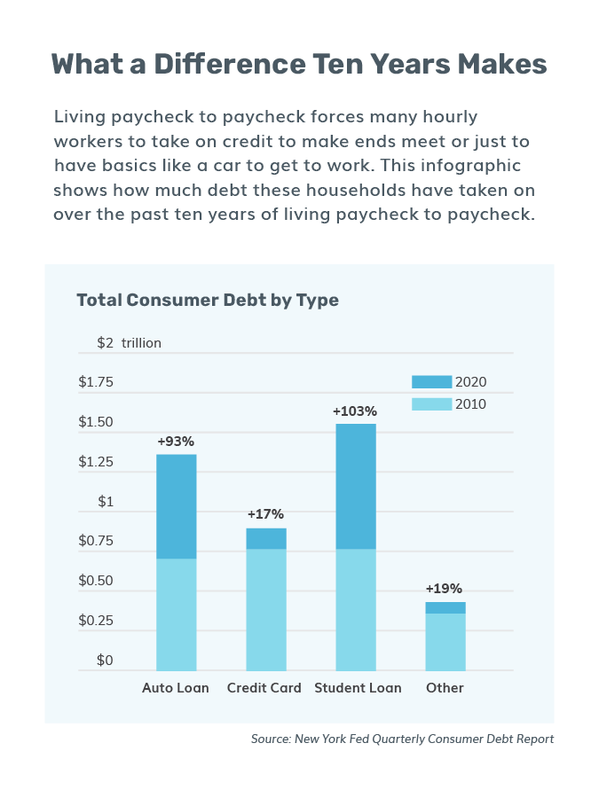 Consumer Debt Infographic