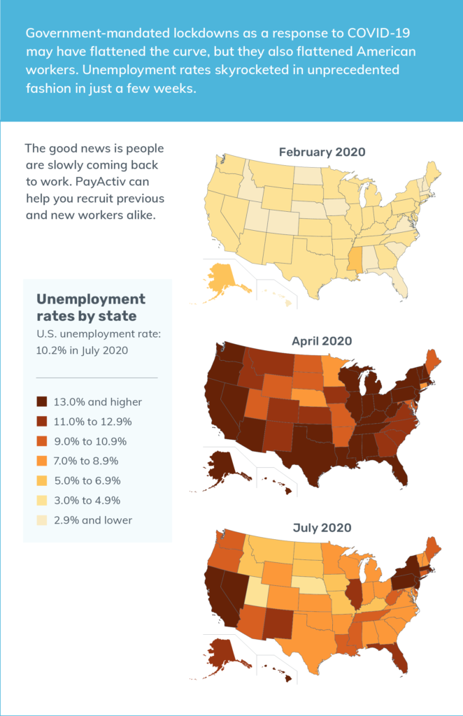 Unemployment Rates Infographic