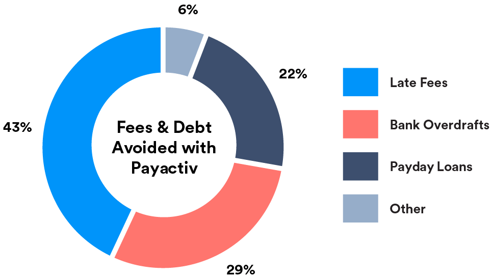 Payactiv Teletech Infographic