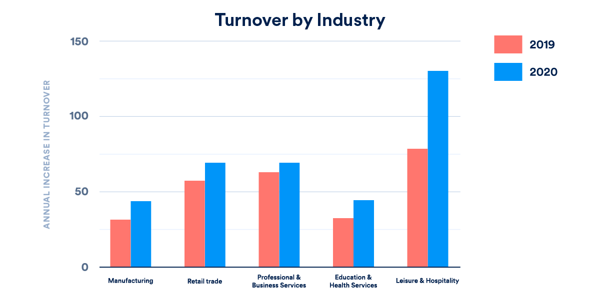 Turnover Bar Graph