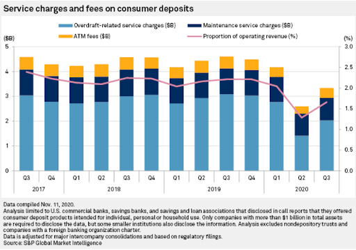 Bank services charges and fees revenue table infograph
