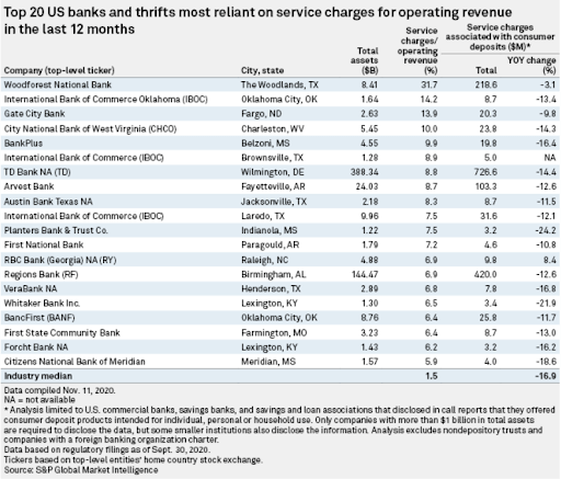 Services charges and fees infograph