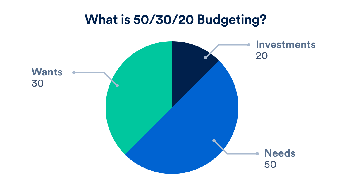 Blog B2B 50-30-20 Infographic