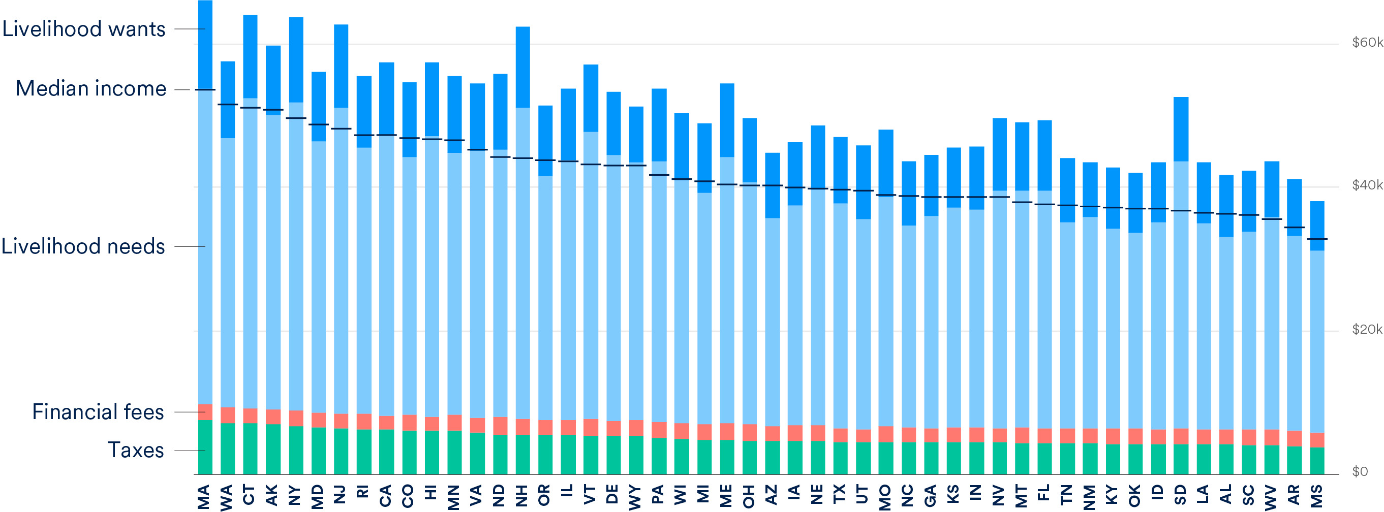 livelihood gap state by state