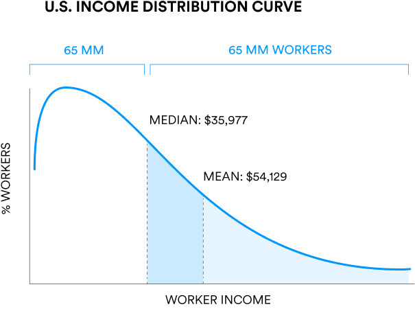 usa income distribution