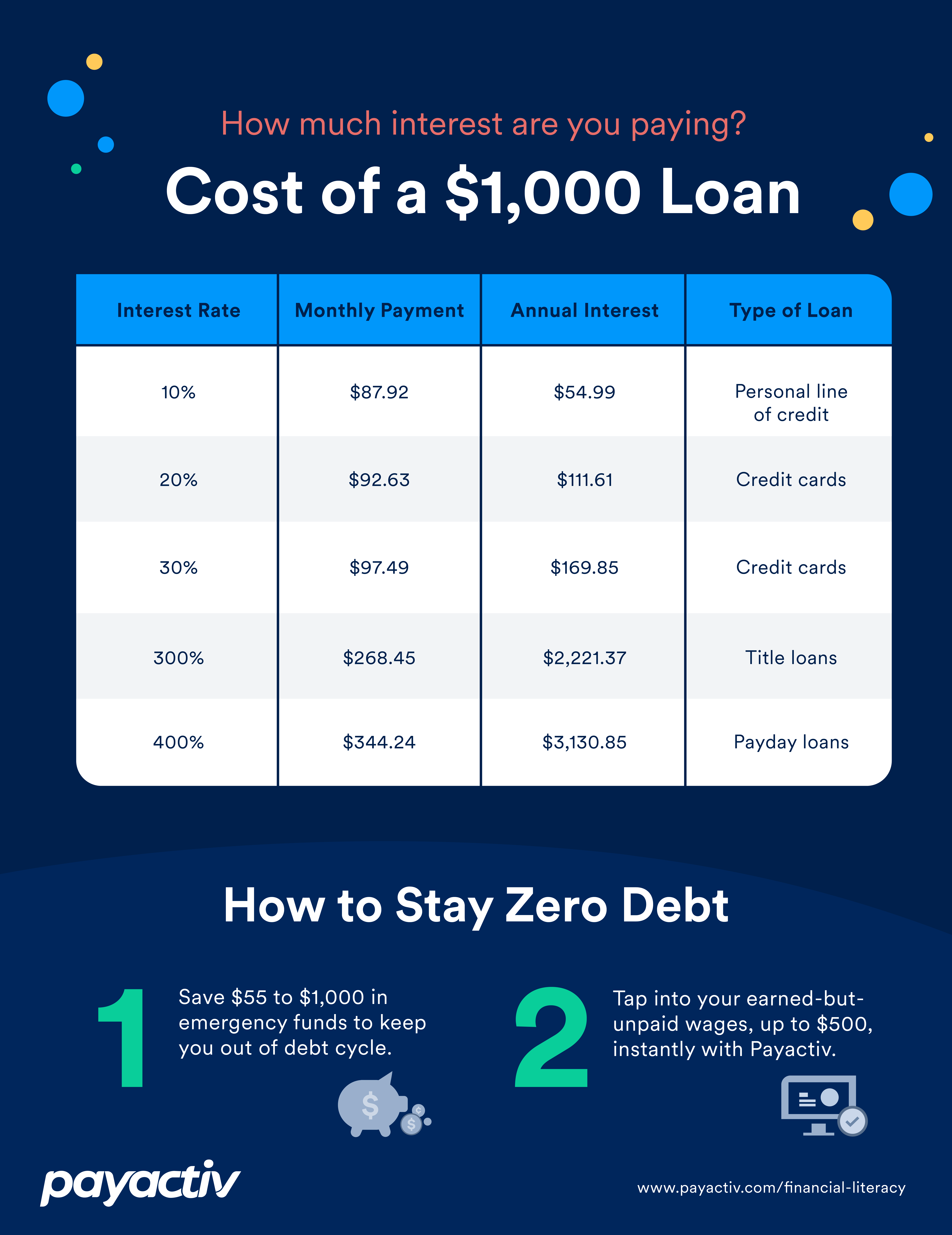 How Much Will a $1,000 Loan Cost You?