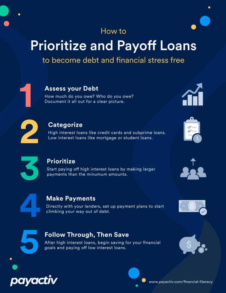 Prioritize and Payoff Loans
