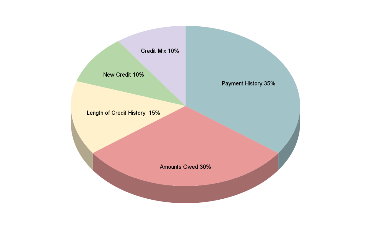 Pie chart showing credit score factors: Payment History 35%
Amounts Owed 30%
Length of Credit History  15%
New Credit 10%
Credit Mix 10%