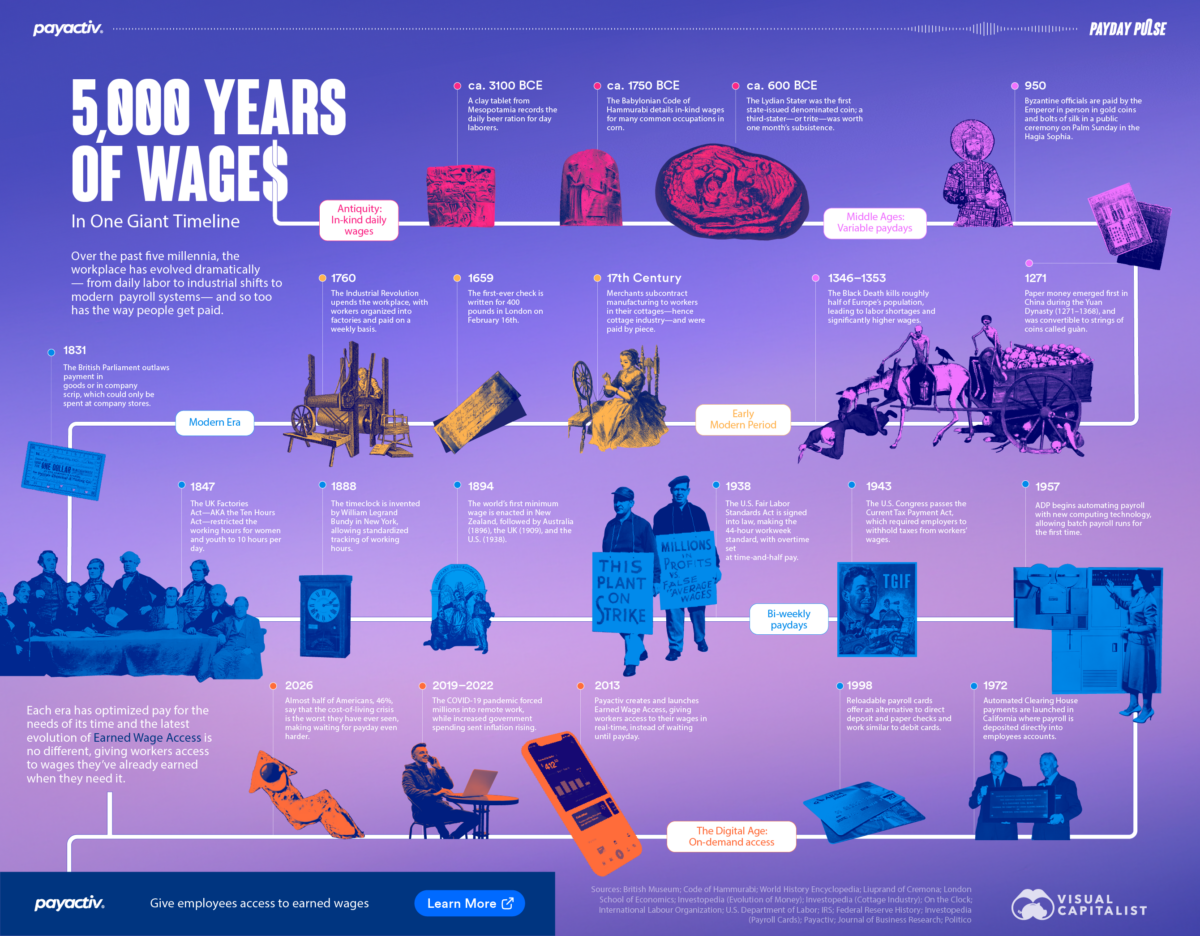 Payactiv Payday Pulse 5,000 Years of Wages Infographic by Visual Capitalist